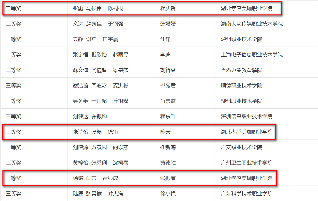  第五届&ldquo;泰迪杯&rdquo;数据分析技能赛获奖名单公示&mdash;&mdash;美珈职院获二等奖2个，三等奖3个