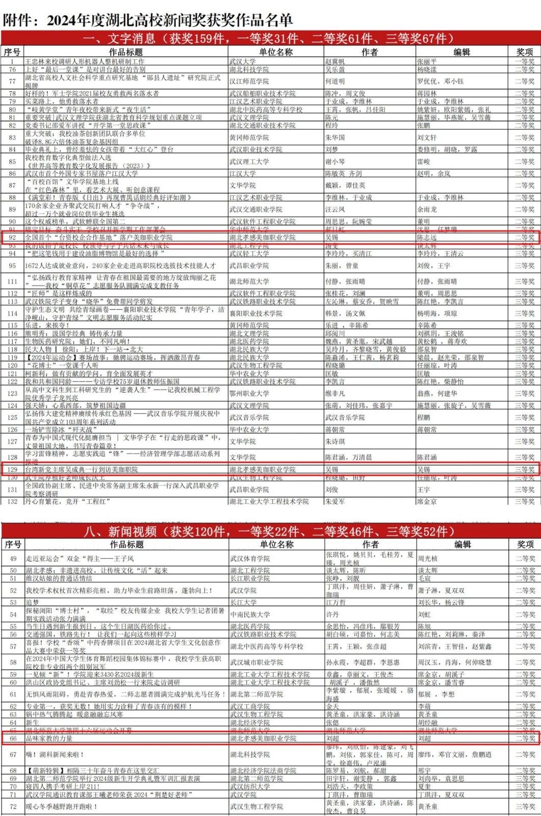 讲好美珈故事，我校获得二个二等奖，一个三等奖