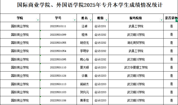 美珈135名学子专升本成功&ldquo;上岸&rdquo; 多学院录取率亮眼显实力